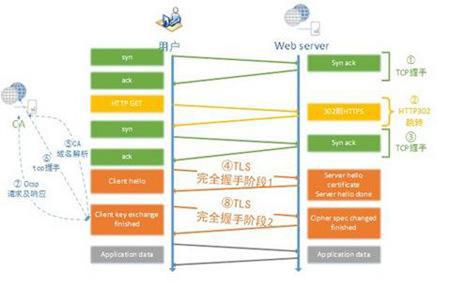 HTTPS站點(diǎn)首個(gè)請(qǐng)求對(duì)訪問速度的影響